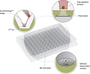 An infographic of the Akura™ 96 Spheroid Microplate showing the specification of the well plate